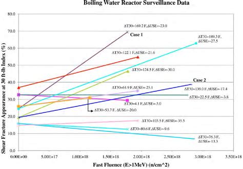 percent shear area chart